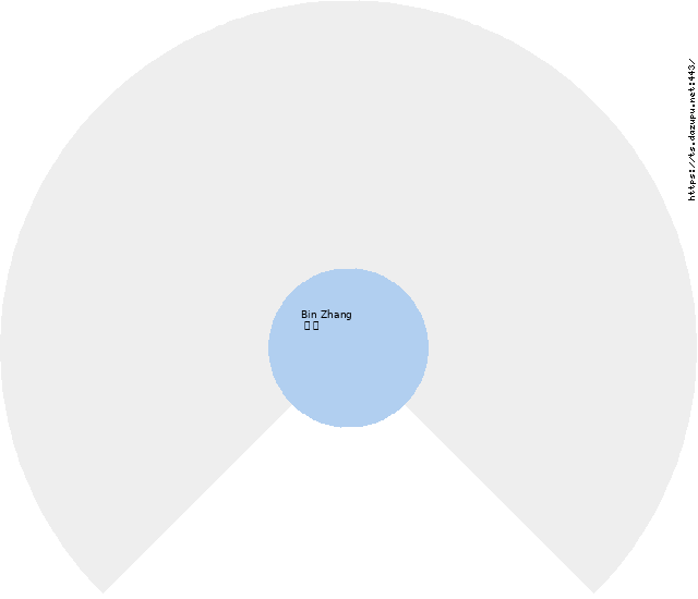 Bin Zhang Circle Diagram